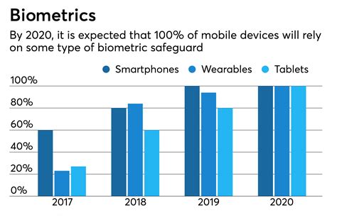 biometric smart cards revenue forecast|biometrics market size.